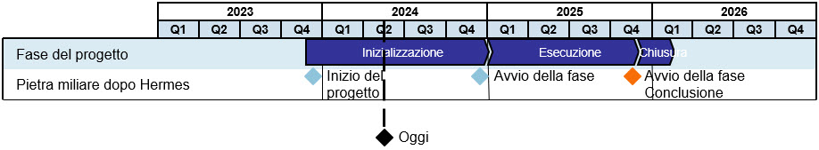 Pianificazione del progetto DIGOMO